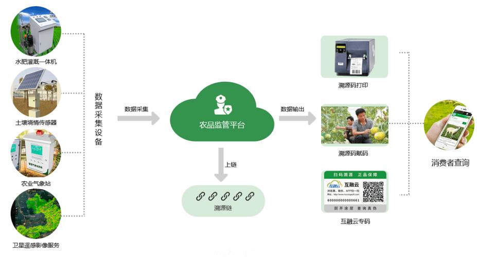 互融云 农产品溯源系统:打造物联网采集 区块链存证现代智慧农业