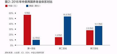 中国第三支柱养老金体系蓄势待发 期待产品设计融入互联网思维