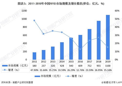 市场规模突破千亿 RFID产品市场发展现状一览