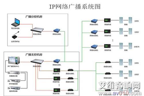 ip网络广播系统结构图