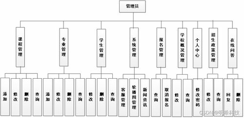 高校专业信息管理系统设计与实现