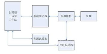 基于驱动器测试系统设计